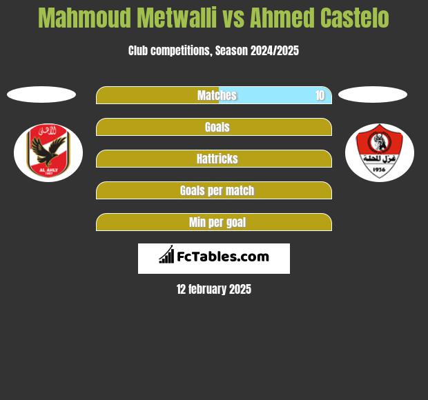 Mahmoud Metwalli vs Ahmed Castelo h2h player stats