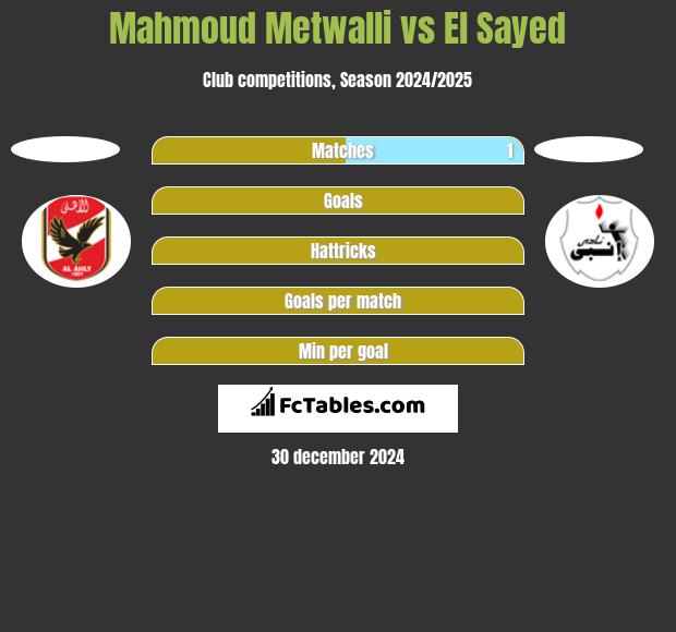 Mahmoud Metwalli vs El Sayed h2h player stats