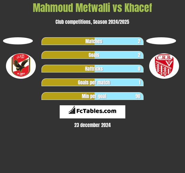 Mahmoud Metwalli vs Khacef h2h player stats