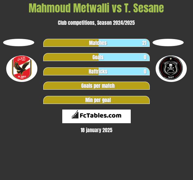 Mahmoud Metwalli vs T. Sesane h2h player stats