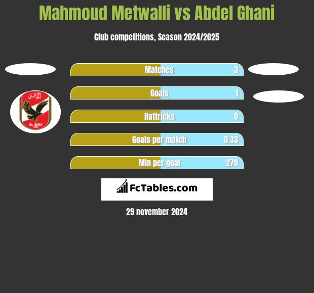 Mahmoud Metwalli vs Abdel Ghani h2h player stats