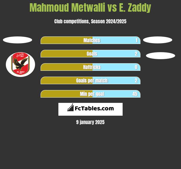 Mahmoud Metwalli vs E. Zaddy h2h player stats