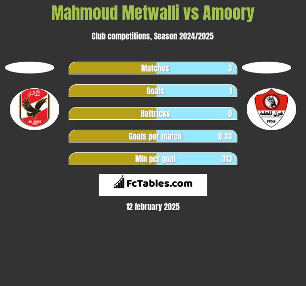 Mahmoud Metwalli vs Amoory h2h player stats