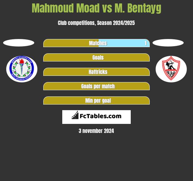 Mahmoud Moad vs M. Bentayg h2h player stats