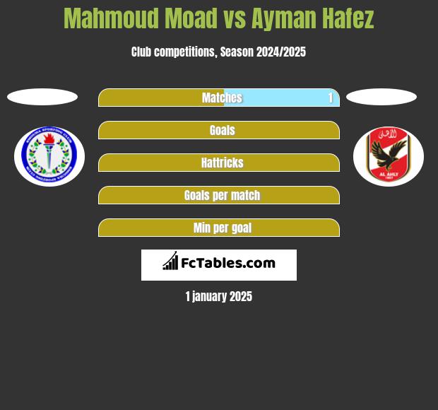 Mahmoud Moad vs Ayman Hafez h2h player stats