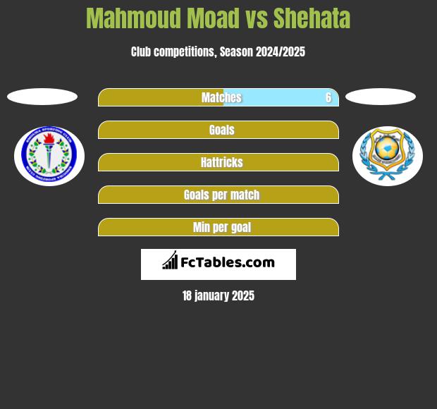 Mahmoud Moad vs Shehata h2h player stats