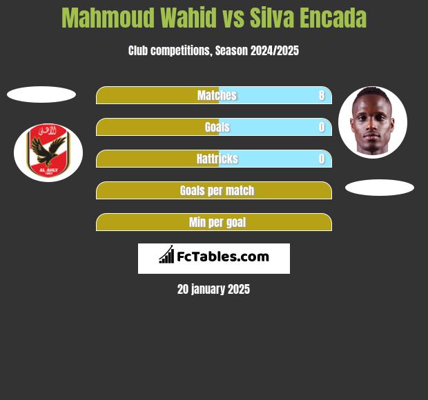 Mahmoud Wahid vs Silva Encada h2h player stats