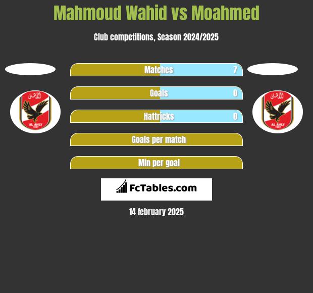 Mahmoud Wahid vs Moahmed h2h player stats