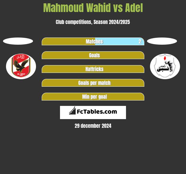 Mahmoud Wahid vs Adel h2h player stats