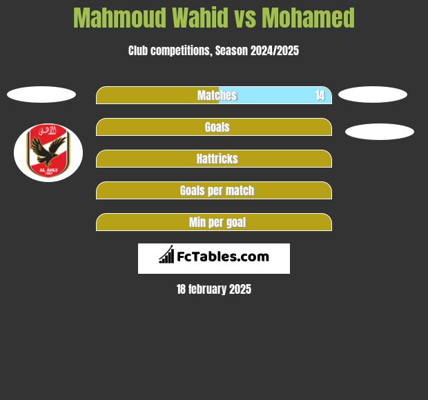 Mahmoud Wahid vs Mohamed h2h player stats