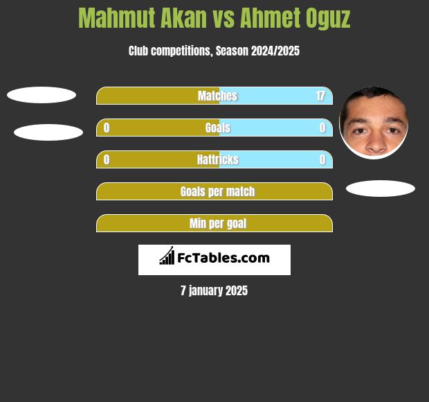 Mahmut Akan vs Ahmet Oguz h2h player stats