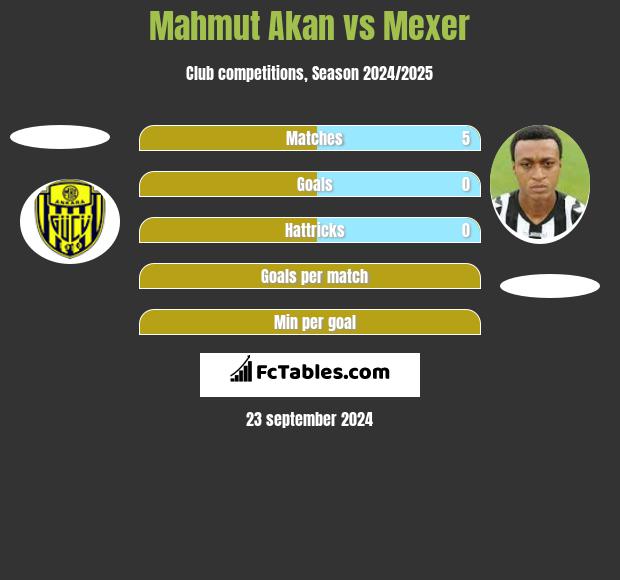 Mahmut Akan vs Mexer h2h player stats