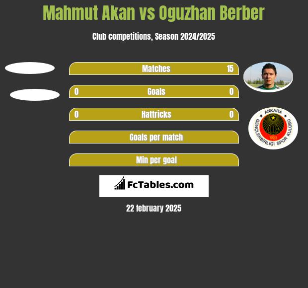 Mahmut Akan vs Oguzhan Berber h2h player stats