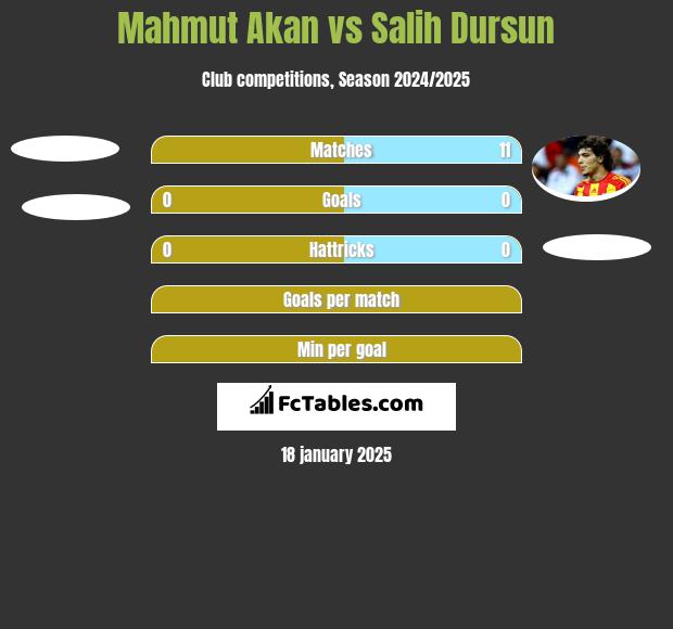 Mahmut Akan vs Salih Dursun h2h player stats