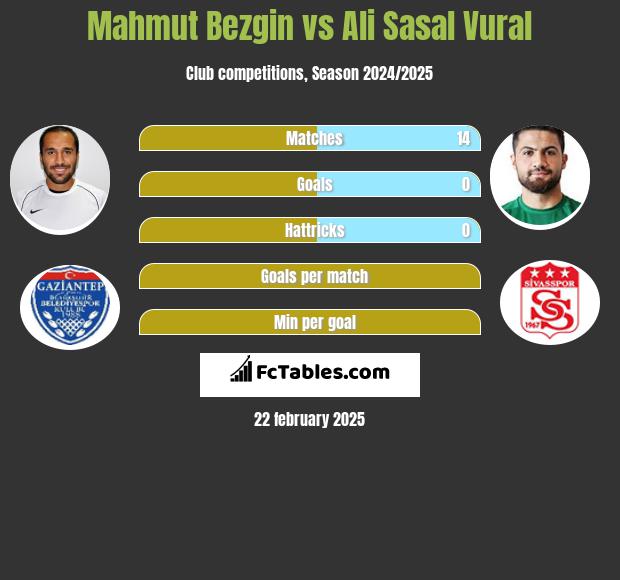 Mahmut Bezgin vs Ali Sasal Vural h2h player stats