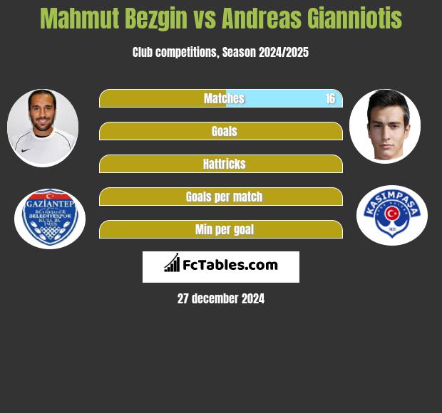 Mahmut Bezgin vs Andreas Gianniotis h2h player stats