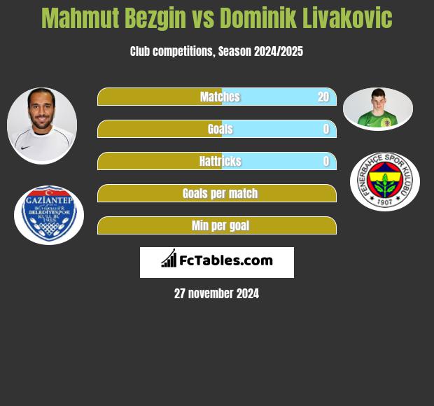 Mahmut Bezgin vs Dominik Livakovic h2h player stats