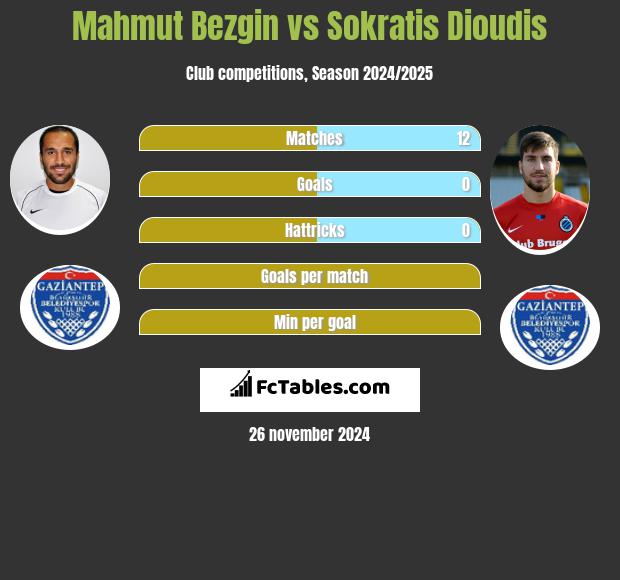 Mahmut Bezgin vs Sokratis Dioudis h2h player stats