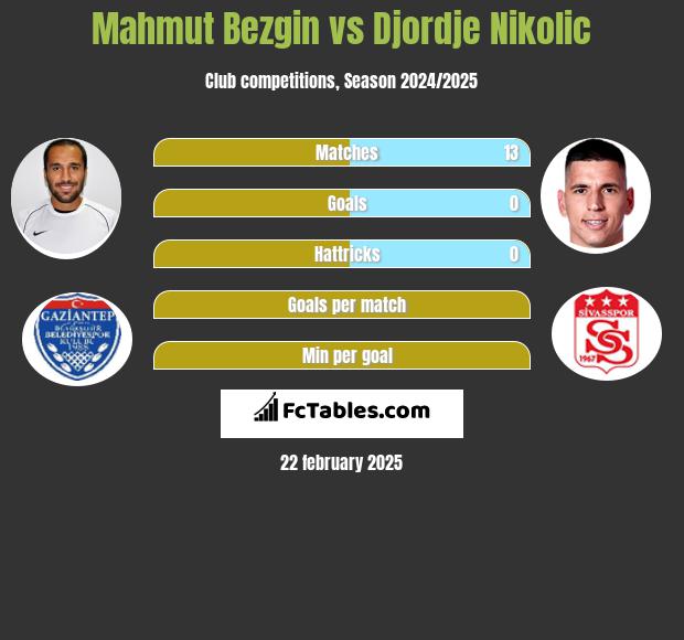 Mahmut Bezgin vs Djordje Nikolic h2h player stats