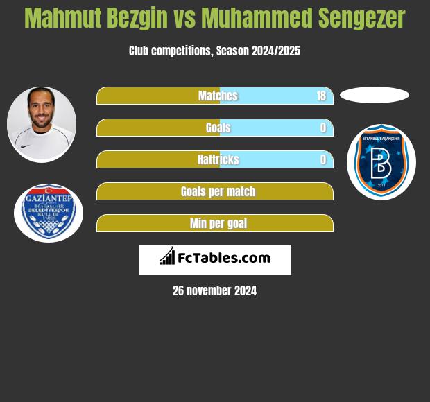 Mahmut Bezgin vs Muhammed Sengezer h2h player stats