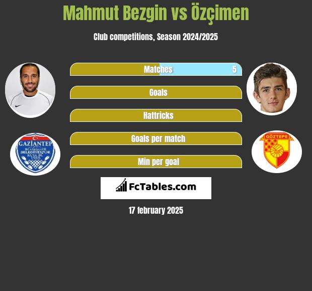 Mahmut Bezgin vs Özçimen h2h player stats