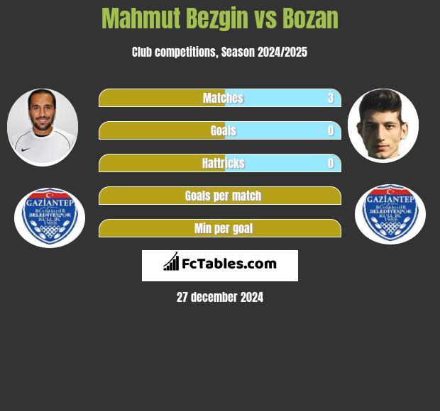 Mahmut Bezgin vs Bozan h2h player stats