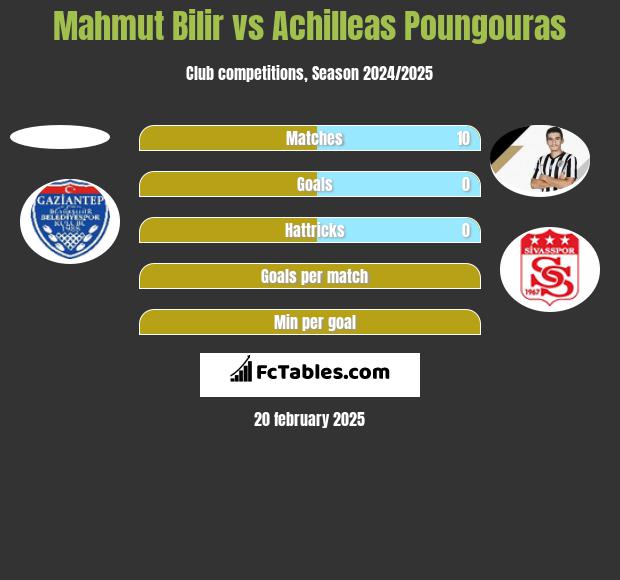 Mahmut Bilir vs Achilleas Poungouras h2h player stats