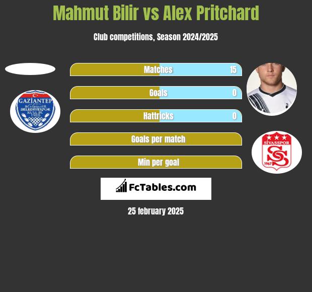 Mahmut Bilir vs Alex Pritchard h2h player stats