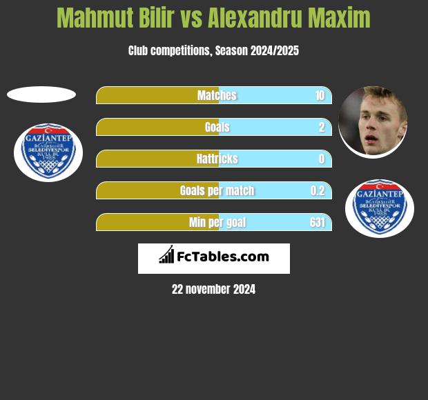 Mahmut Bilir vs Alexandru Maxim h2h player stats