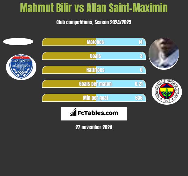 Mahmut Bilir vs Allan Saint-Maximin h2h player stats