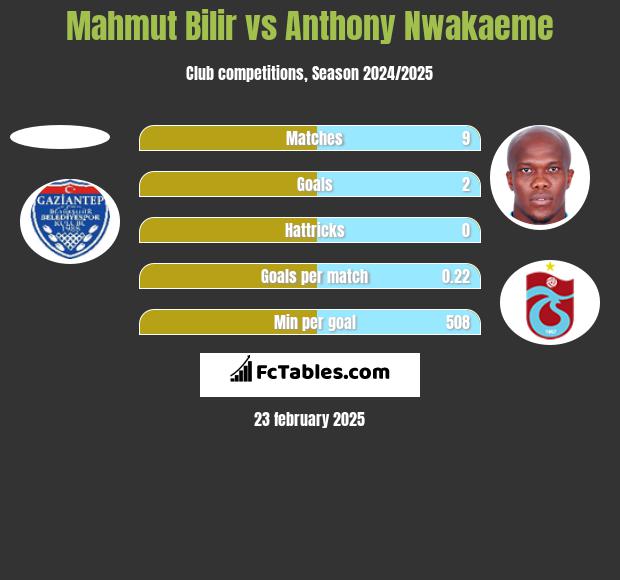 Mahmut Bilir vs Anthony Nwakaeme h2h player stats