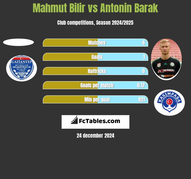 Mahmut Bilir vs Antonin Barak h2h player stats