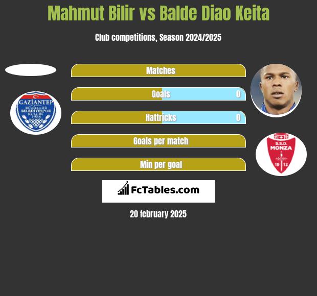 Mahmut Bilir vs Balde Diao Keita h2h player stats