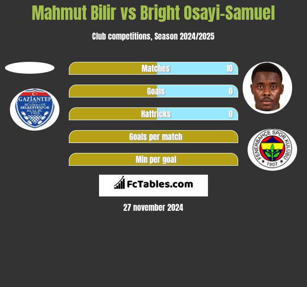 Mahmut Bilir vs Bright Osayi-Samuel h2h player stats