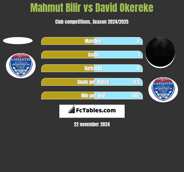 Mahmut Bilir vs David Okereke h2h player stats