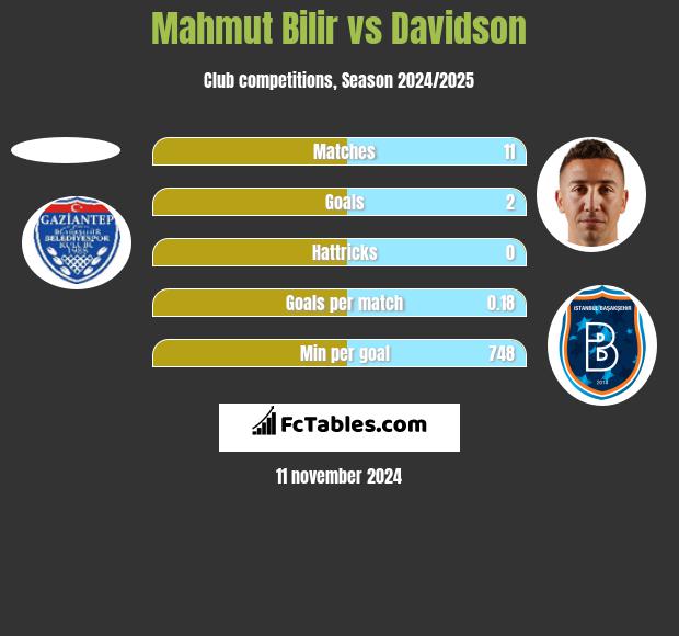 Mahmut Bilir vs Davidson h2h player stats