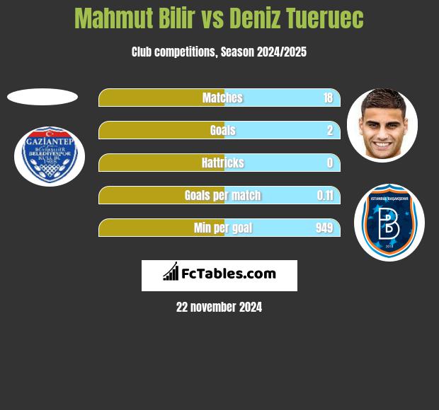 Mahmut Bilir vs Deniz Tueruec h2h player stats