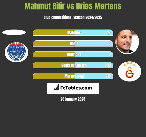 Mahmut Bilir vs Dries Mertens h2h player stats