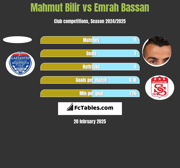 Mahmut Bilir vs Emrah Bassan h2h player stats