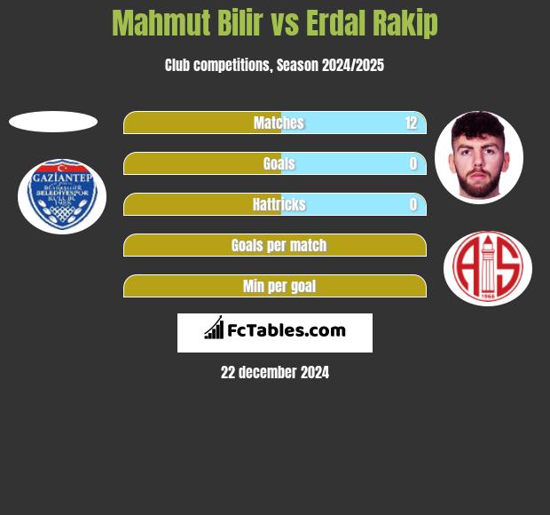 Mahmut Bilir vs Erdal Rakip h2h player stats