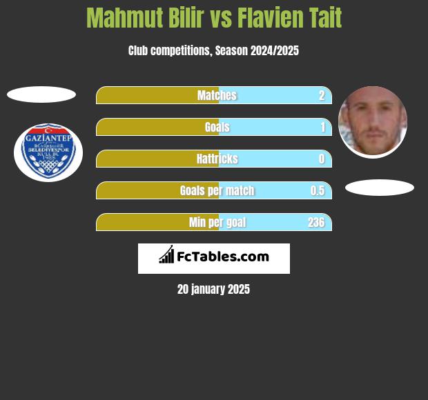 Mahmut Bilir vs Flavien Tait h2h player stats