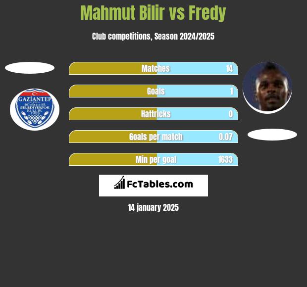 Mahmut Bilir vs Fredy h2h player stats