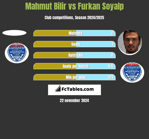 Mahmut Bilir vs Furkan Soyalp h2h player stats