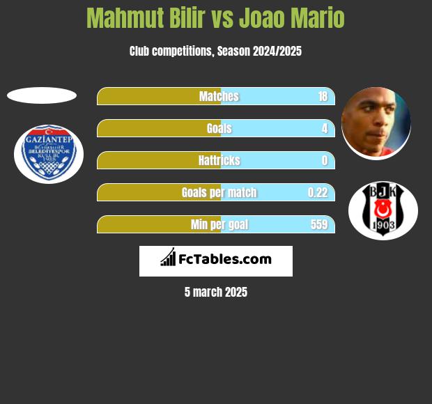 Mahmut Bilir vs Joao Mario h2h player stats