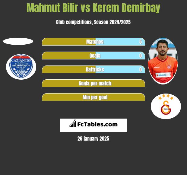 Mahmut Bilir vs Kerem Demirbay h2h player stats