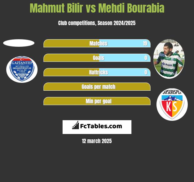 Mahmut Bilir vs Mehdi Bourabia h2h player stats