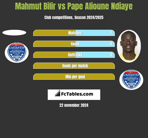 Mahmut Bilir vs Pape Alioune Ndiaye h2h player stats