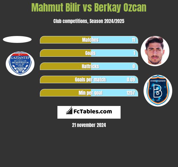 Mahmut Bilir vs Berkay Ozcan h2h player stats