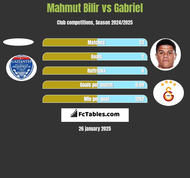 Mahmut Bilir vs Gabriel h2h player stats