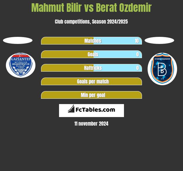 Mahmut Bilir vs Berat Ozdemir h2h player stats